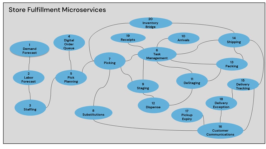 StoreMicroservices Final